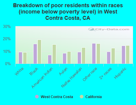 Breakdown of poor residents within races (income below poverty level) in West Contra Costa, CA