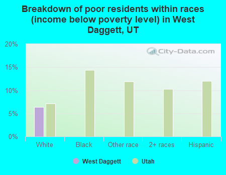 Breakdown of poor residents within races (income below poverty level) in West Daggett, UT