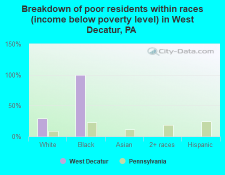 Breakdown of poor residents within races (income below poverty level) in West Decatur, PA