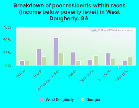 Breakdown of poor residents within races (income below poverty level) in West Dougherty, GA