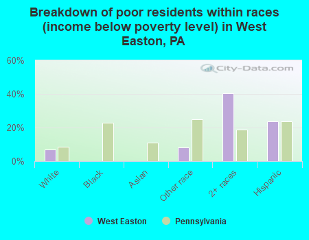 Breakdown of poor residents within races (income below poverty level) in West Easton, PA