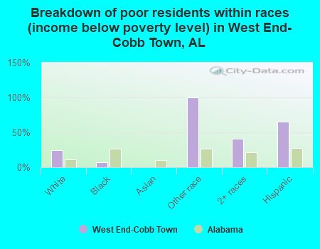 Breakdown of poor residents within races (income below poverty level) in West End-Cobb Town, AL