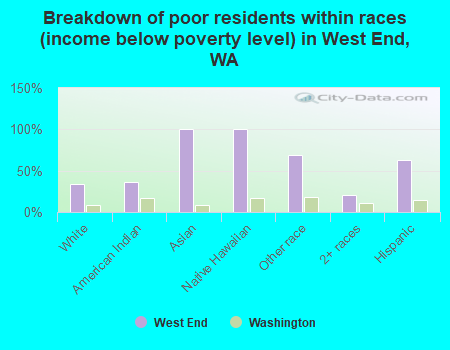 Breakdown of poor residents within races (income below poverty level) in West End, WA