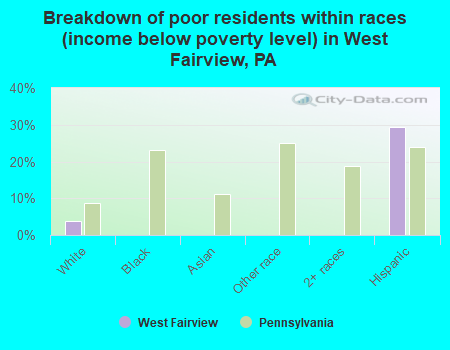 Breakdown of poor residents within races (income below poverty level) in West Fairview, PA