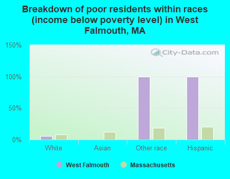 Breakdown of poor residents within races (income below poverty level) in West Falmouth, MA