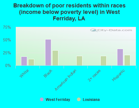 Breakdown of poor residents within races (income below poverty level) in West Ferriday, LA