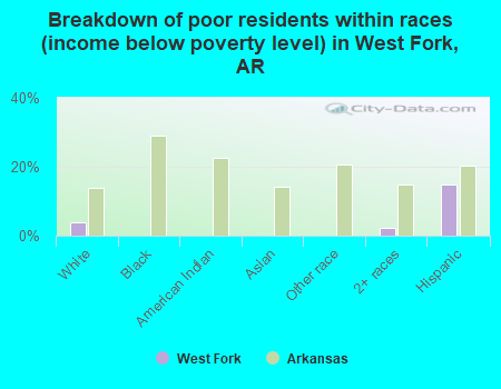 Breakdown of poor residents within races (income below poverty level) in West Fork, AR