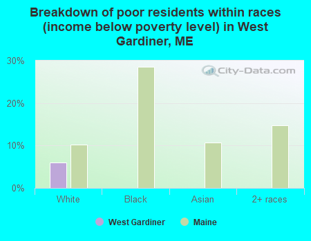 Breakdown of poor residents within races (income below poverty level) in West Gardiner, ME