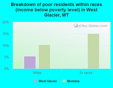Breakdown of poor residents within races (income below poverty level) in West Glacier, MT
