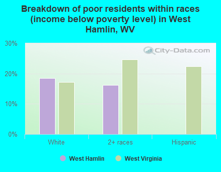 Breakdown of poor residents within races (income below poverty level) in West Hamlin, WV