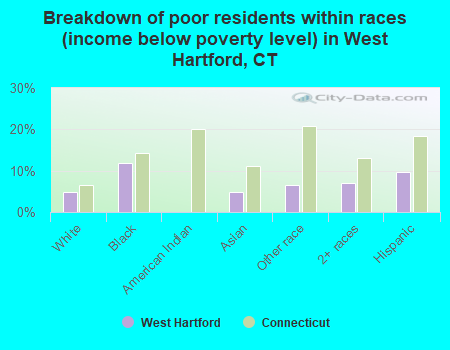 Breakdown of poor residents within races (income below poverty level) in West Hartford, CT