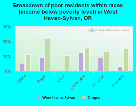 Breakdown of poor residents within races (income below poverty level) in West Haven-Sylvan, OR