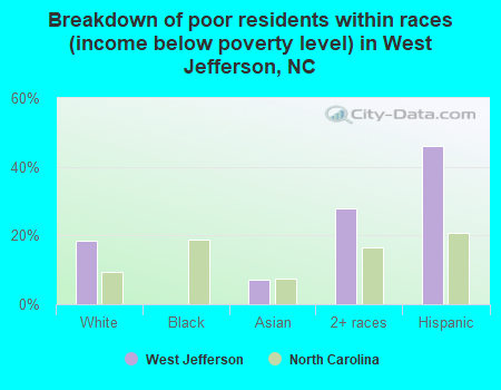 Breakdown of poor residents within races (income below poverty level) in West Jefferson, NC