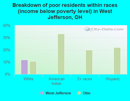 Breakdown of poor residents within races (income below poverty level) in West Jefferson, OH