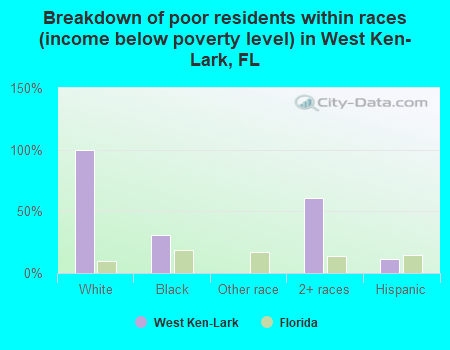 Breakdown of poor residents within races (income below poverty level) in West Ken-Lark, FL