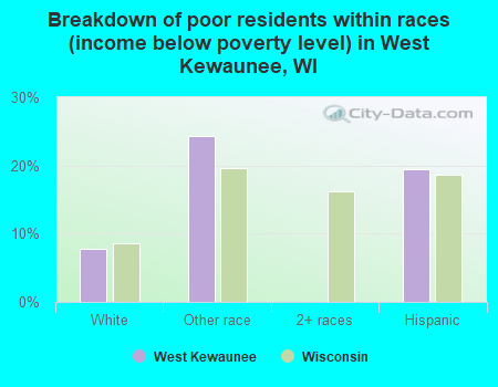 Breakdown of poor residents within races (income below poverty level) in West Kewaunee, WI