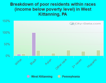 Breakdown of poor residents within races (income below poverty level) in West Kittanning, PA