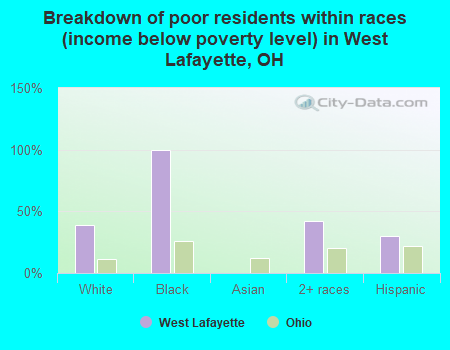 Breakdown of poor residents within races (income below poverty level) in West Lafayette, OH