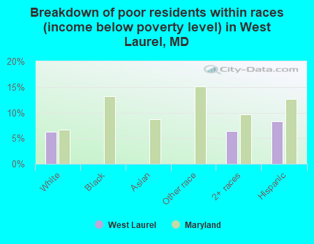 Breakdown of poor residents within races (income below poverty level) in West Laurel, MD