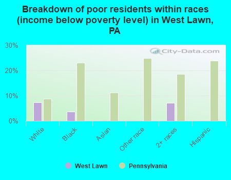 Breakdown of poor residents within races (income below poverty level) in West Lawn, PA