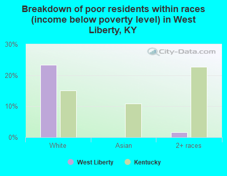 Breakdown of poor residents within races (income below poverty level) in West Liberty, KY