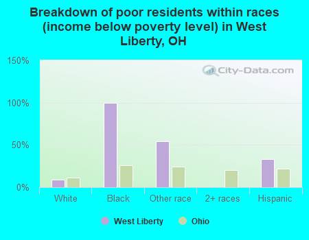 Breakdown of poor residents within races (income below poverty level) in West Liberty, OH