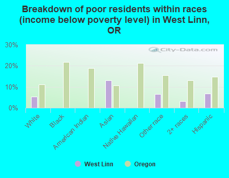 Breakdown of poor residents within races (income below poverty level) in West Linn, OR