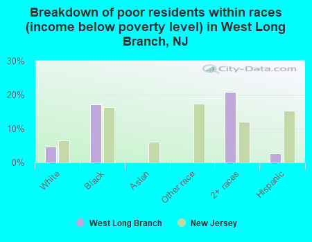 Breakdown of poor residents within races (income below poverty level) in West Long Branch, NJ