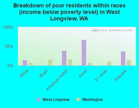 Breakdown of poor residents within races (income below poverty level) in West Longview, WA