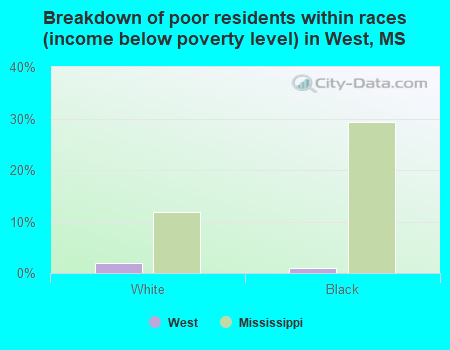 Breakdown of poor residents within races (income below poverty level) in West, MS