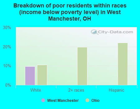 Breakdown of poor residents within races (income below poverty level) in West Manchester, OH