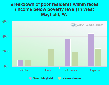 Breakdown of poor residents within races (income below poverty level) in West Mayfield, PA