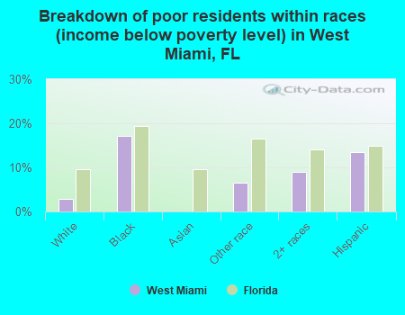 Breakdown of poor residents within races (income below poverty level) in West Miami, FL