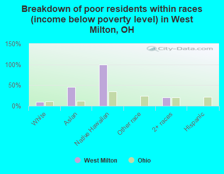 Breakdown of poor residents within races (income below poverty level) in West Milton, OH