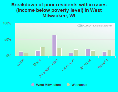 Breakdown of poor residents within races (income below poverty level) in West Milwaukee, WI