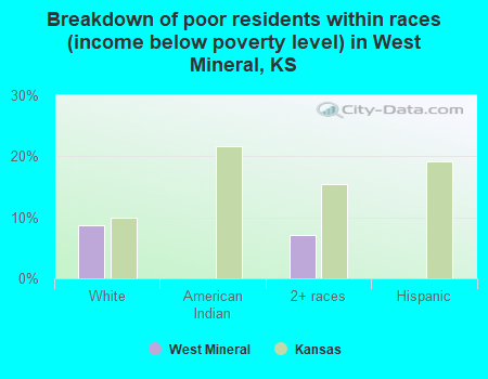 Breakdown of poor residents within races (income below poverty level) in West Mineral, KS
