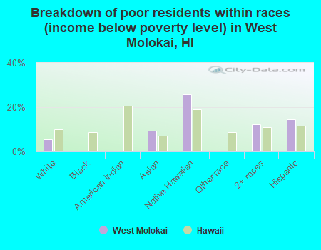 Breakdown of poor residents within races (income below poverty level) in West Molokai, HI
