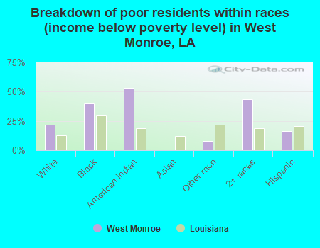 Breakdown of poor residents within races (income below poverty level) in West Monroe, LA