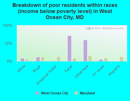 Breakdown of poor residents within races (income below poverty level) in West Ocean City, MD