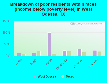 Breakdown of poor residents within races (income below poverty level) in West Odessa, TX