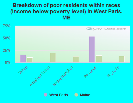 Breakdown of poor residents within races (income below poverty level) in West Paris, ME