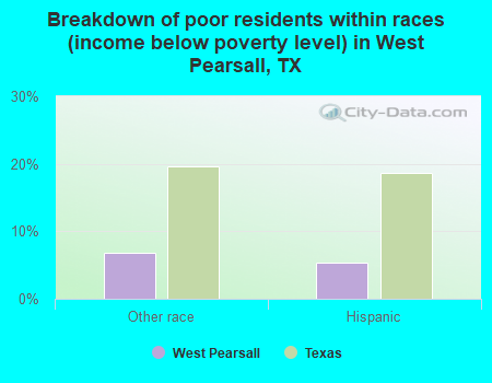 Breakdown of poor residents within races (income below poverty level) in West Pearsall, TX