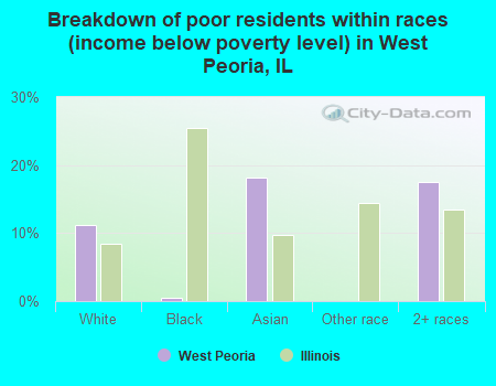 Breakdown of poor residents within races (income below poverty level) in West Peoria, IL