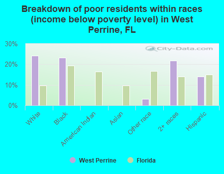 Breakdown of poor residents within races (income below poverty level) in West Perrine, FL