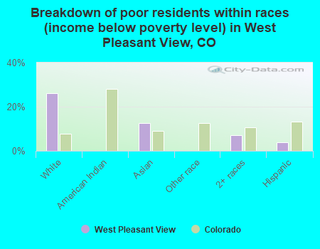 Breakdown of poor residents within races (income below poverty level) in West Pleasant View, CO