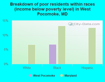 Breakdown of poor residents within races (income below poverty level) in West Pocomoke, MD
