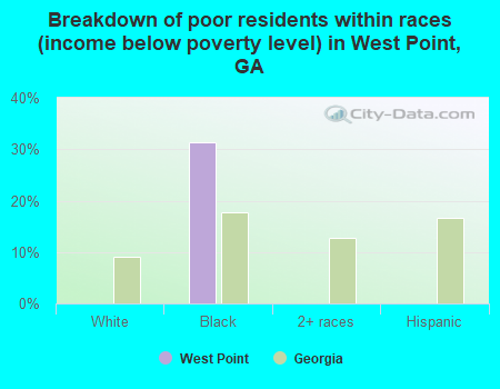 Breakdown of poor residents within races (income below poverty level) in West Point, GA