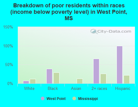 Breakdown of poor residents within races (income below poverty level) in West Point, MS