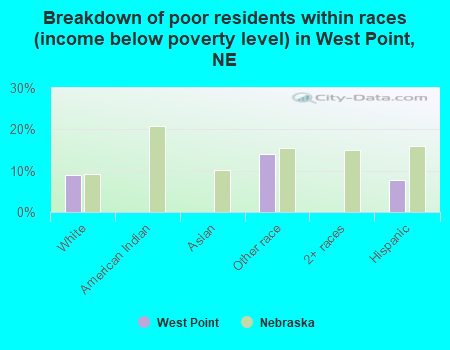 Breakdown of poor residents within races (income below poverty level) in West Point, NE