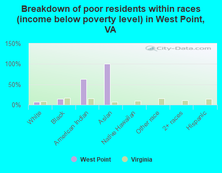 Breakdown of poor residents within races (income below poverty level) in West Point, VA